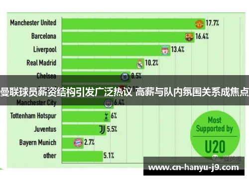 曼联球员薪资结构引发广泛热议 高薪与队内氛围关系成焦点